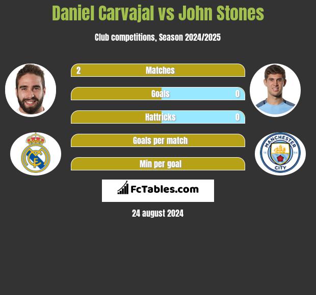 Daniel Carvajal vs John Stones h2h player stats