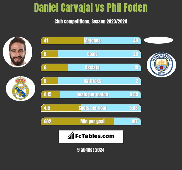 Daniel Carvajal vs Phil Foden h2h player stats