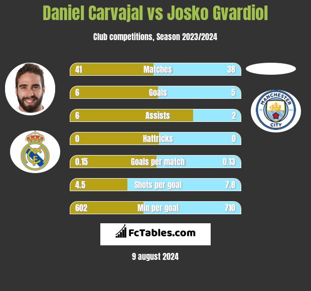 Daniel Carvajal vs Josko Gvardiol h2h player stats