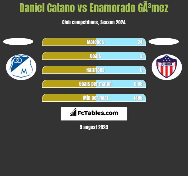 Daniel Catano vs Enamorado GÃ³mez h2h player stats