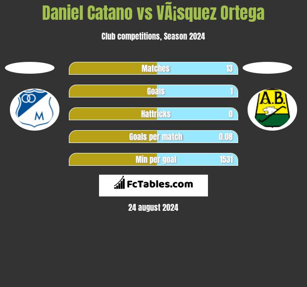 Daniel Catano vs VÃ¡squez Ortega h2h player stats