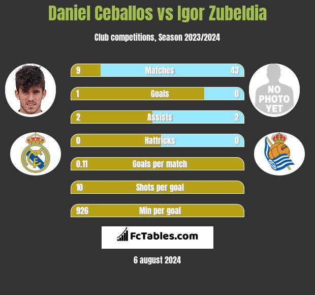 Daniel Ceballos vs Igor Zubeldia h2h player stats