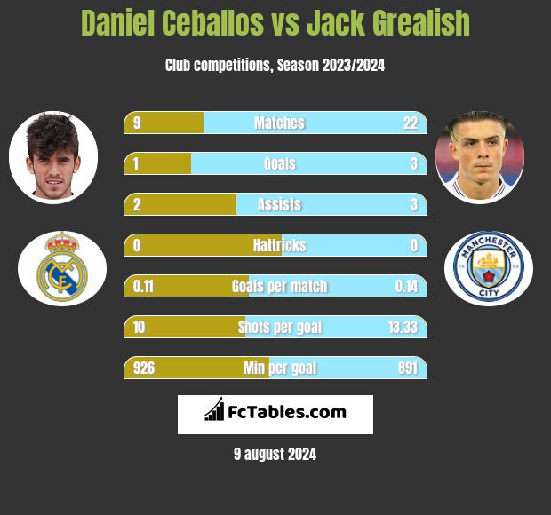 Daniel Ceballos vs Jack Grealish h2h player stats