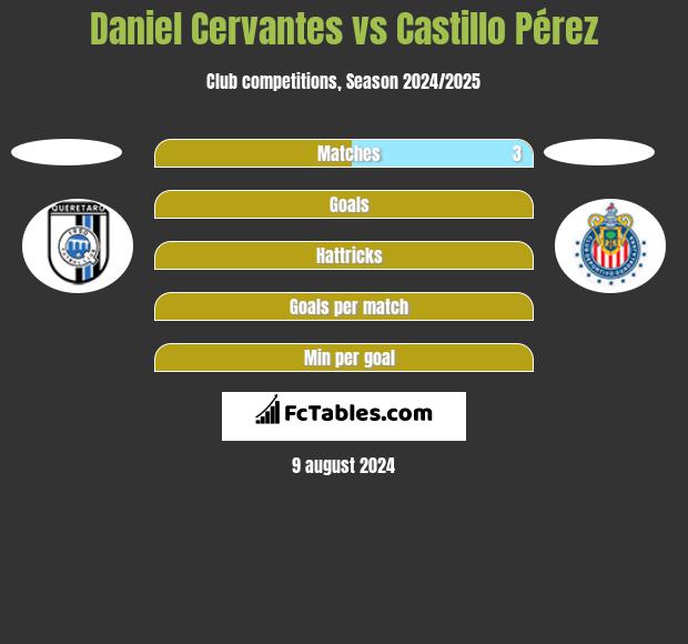 Daniel Cervantes vs Castillo Pérez h2h player stats