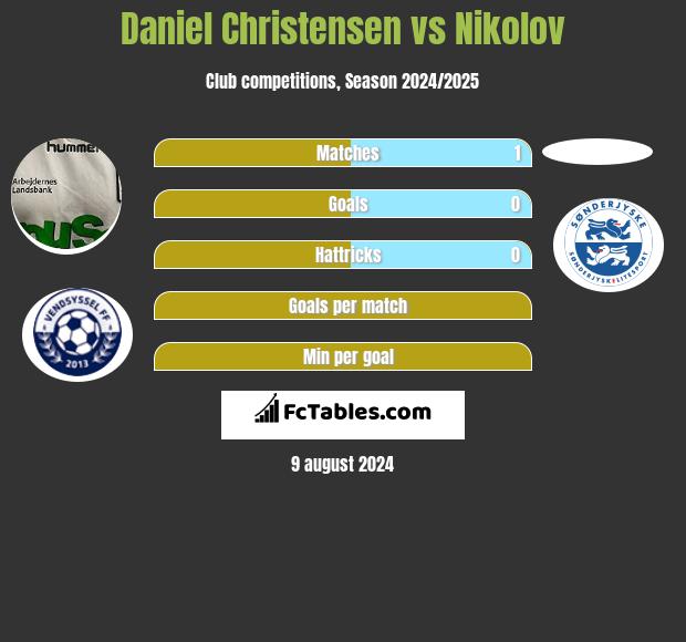 Daniel Christensen vs Nikolov h2h player stats