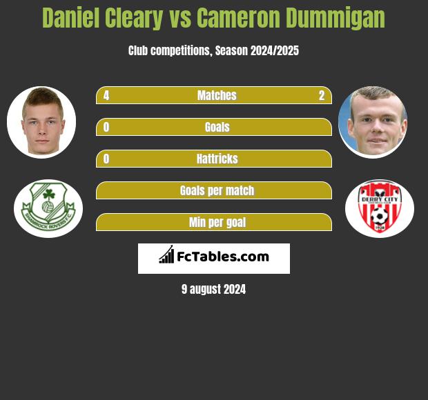 Daniel Cleary vs Cameron Dummigan h2h player stats