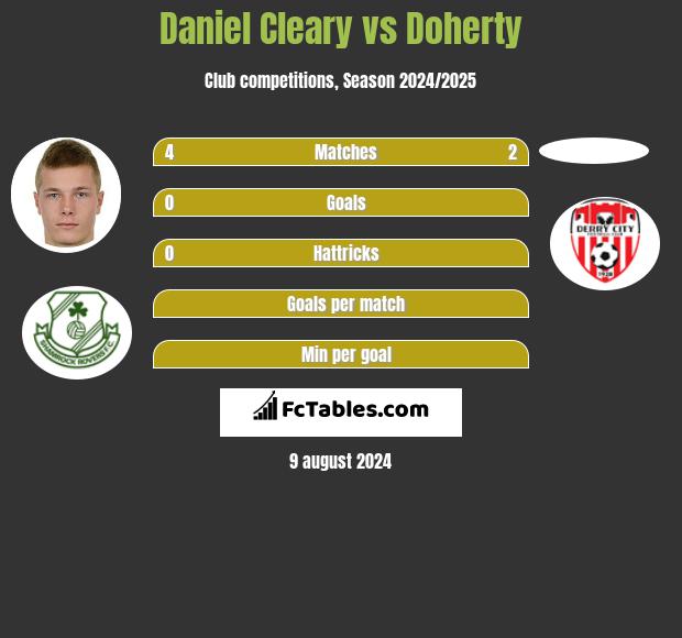 Daniel Cleary vs Doherty h2h player stats