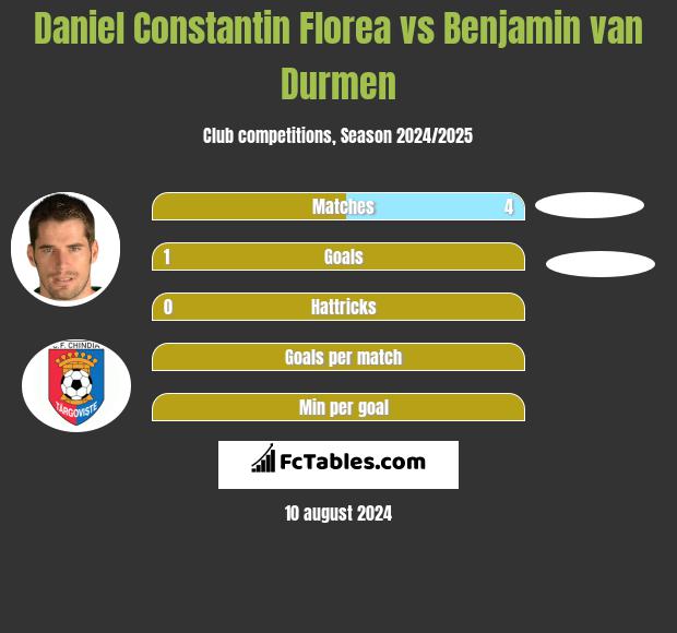 Daniel Constantin Florea vs Benjamin van Durmen h2h player stats