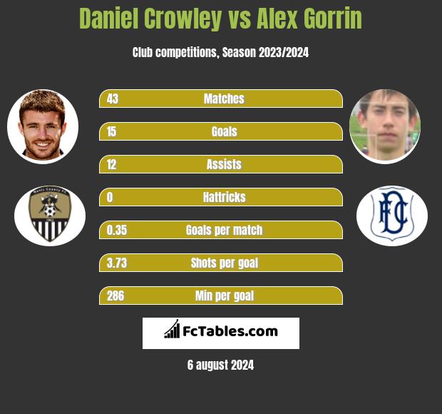 Daniel Crowley vs Alex Gorrin h2h player stats