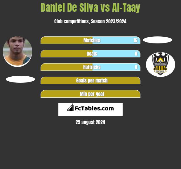 Daniel De Silva vs Al-Taay h2h player stats