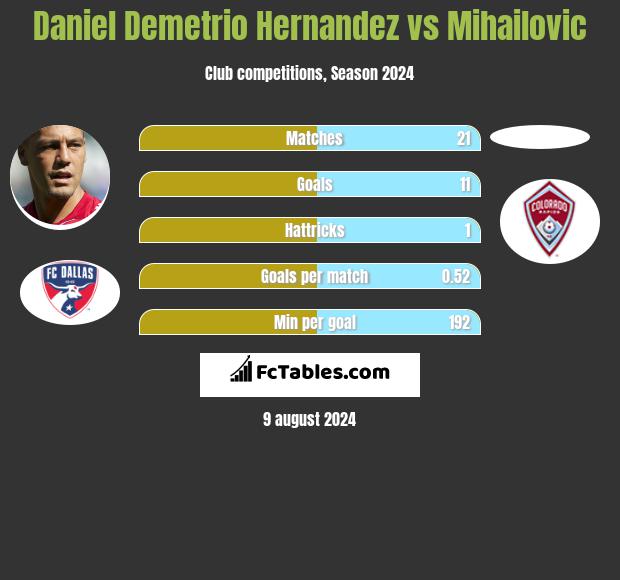 Daniel Demetrio Hernandez vs Mihailovic h2h player stats