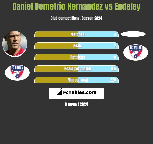 Daniel Demetrio Hernandez vs Endeley h2h player stats