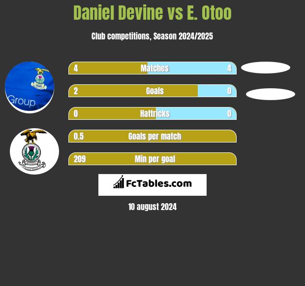 Daniel Devine vs E. Otoo h2h player stats