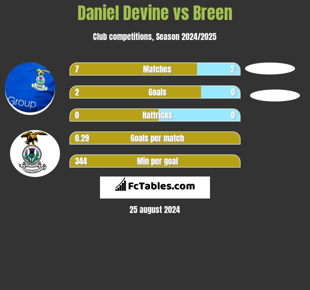 Daniel Devine vs Breen h2h player stats