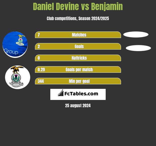 Daniel Devine vs Benjamin h2h player stats