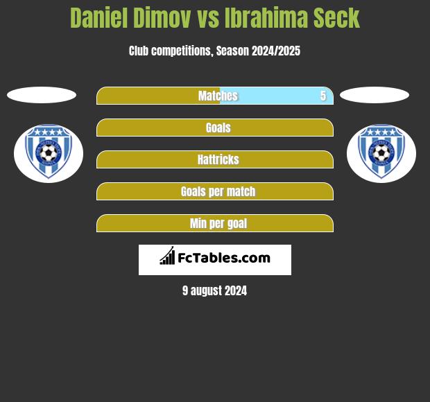 Daniel Dimov vs Ibrahima Seck h2h player stats