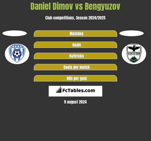 Daniel Dimov vs Bengyuzov h2h player stats