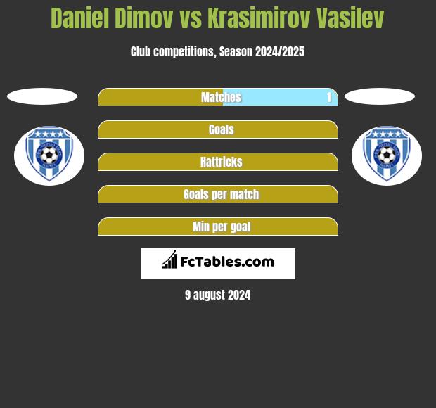 Daniel Dimov vs Krasimirov Vasilev h2h player stats