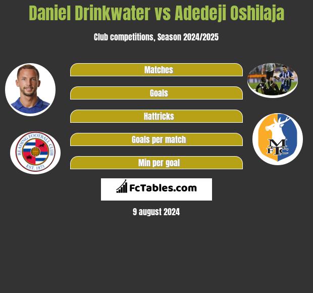 Daniel Drinkwater vs Adedeji Oshilaja h2h player stats