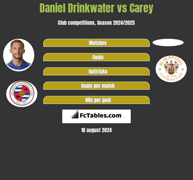 Daniel Drinkwater vs Carey h2h player stats