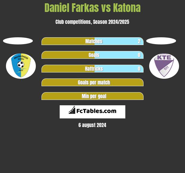 Daniel Farkas vs Katona h2h player stats