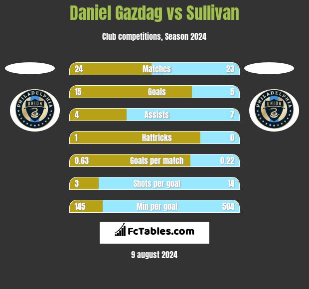 Daniel Gazdag vs Sullivan h2h player stats