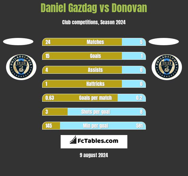 Daniel Gazdag vs Donovan h2h player stats