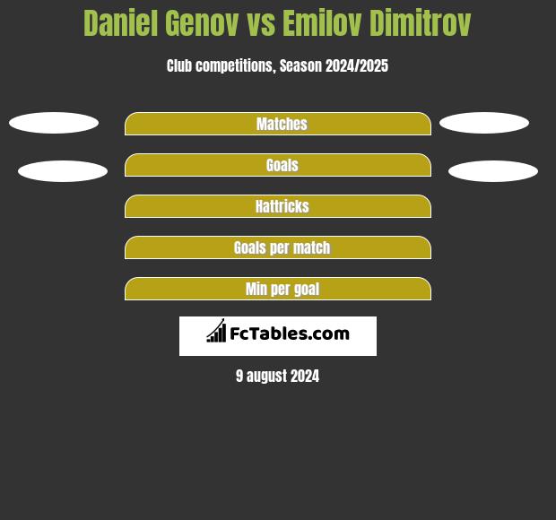 Daniel Genov vs Emilov Dimitrov h2h player stats