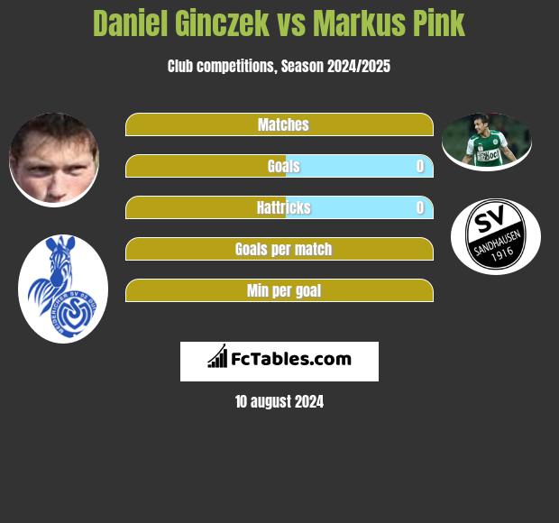 Daniel Ginczek vs Markus Pink h2h player stats