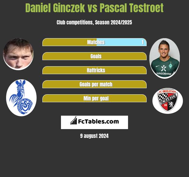 Daniel Ginczek vs Pascal Testroet h2h player stats