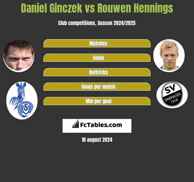 Daniel Ginczek vs Rouwen Hennings h2h player stats