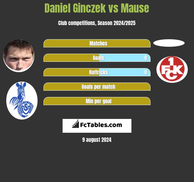 Daniel Ginczek vs Mause h2h player stats