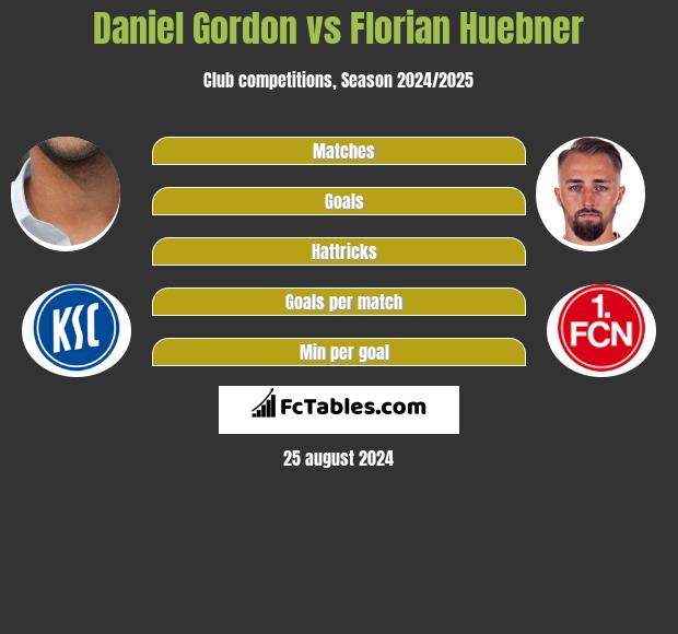 Daniel Gordon vs Florian Huebner h2h player stats