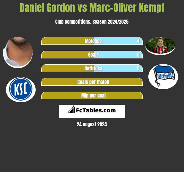 Daniel Gordon vs Marc-Oliver Kempf h2h player stats