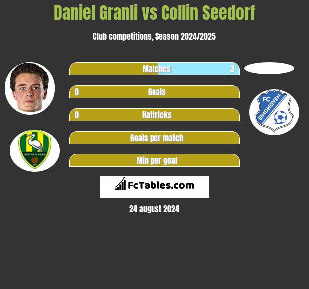 Daniel Granli vs Collin Seedorf h2h player stats