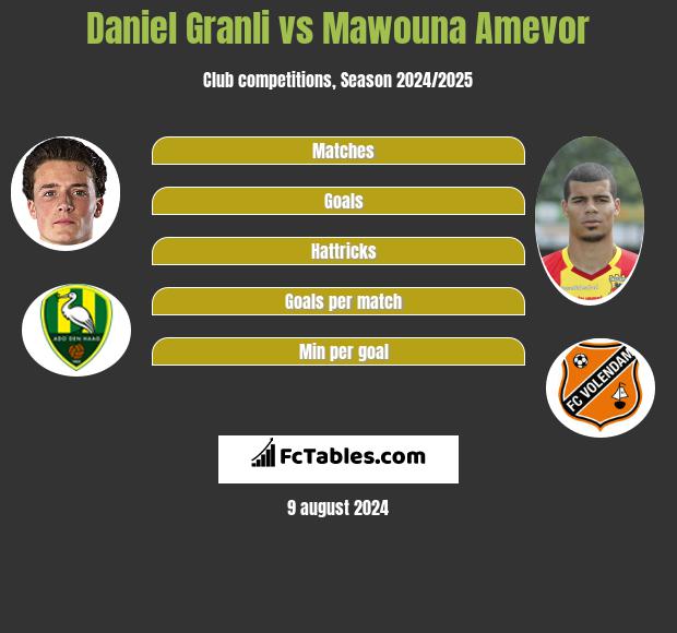 Daniel Granli vs Mawouna Amevor h2h player stats