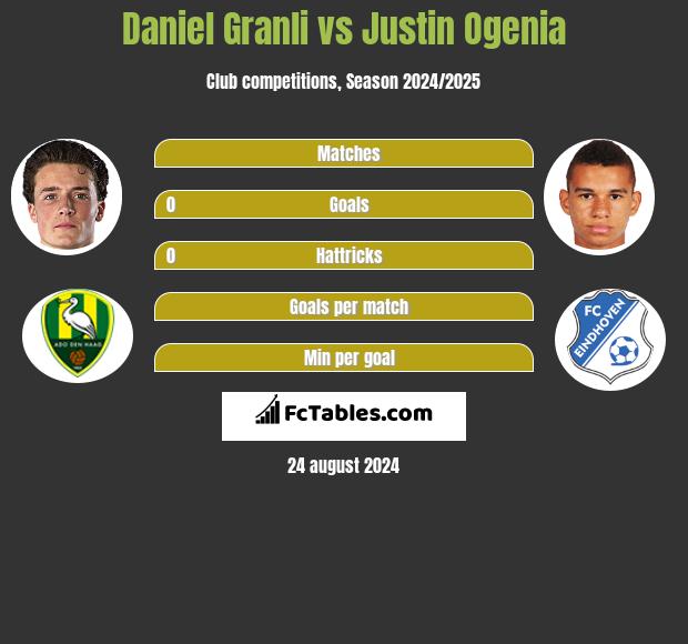 Daniel Granli vs Justin Ogenia h2h player stats