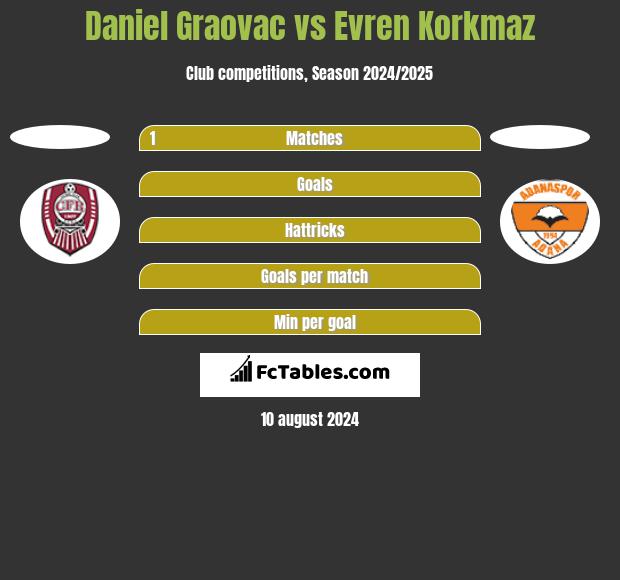 Daniel Graovac vs Evren Korkmaz h2h player stats