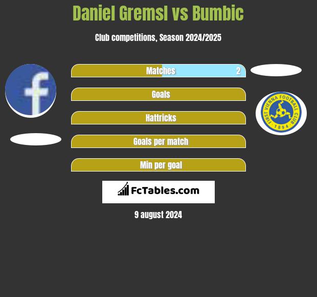 Daniel Gremsl vs Bumbic h2h player stats