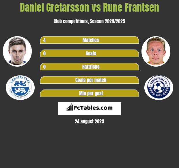 Daniel Gretarsson vs Rune Frantsen h2h player stats