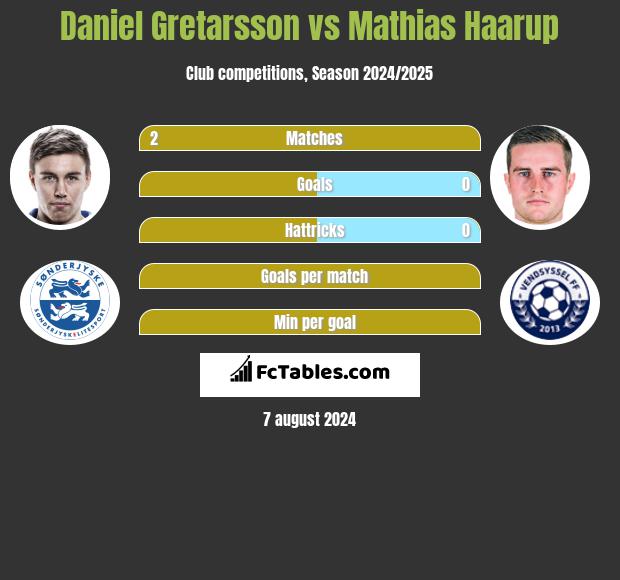 Daniel Gretarsson vs Mathias Haarup h2h player stats