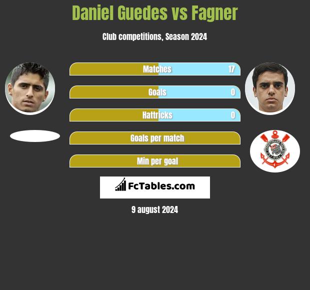 Daniel Guedes vs Fagner h2h player stats