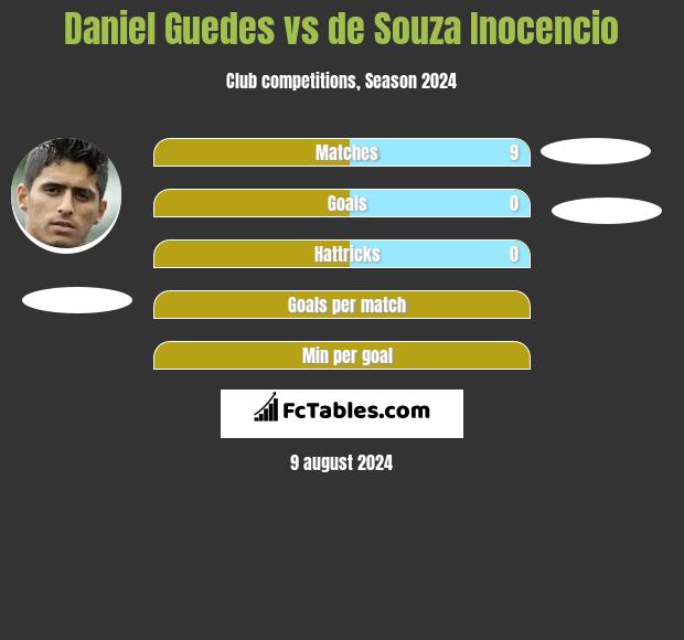 Daniel Guedes vs de Souza Inocencio h2h player stats