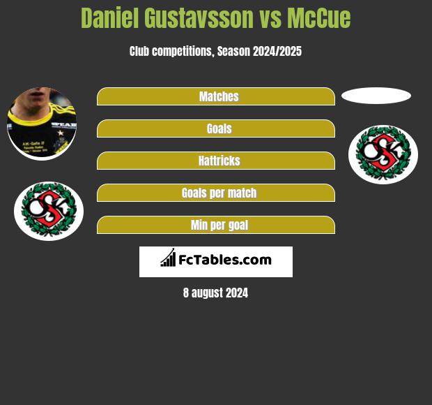 Daniel Gustavsson vs McCue h2h player stats