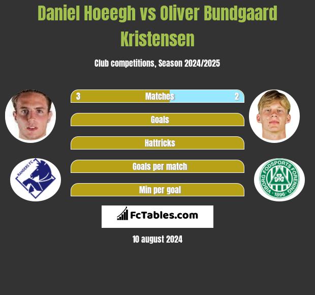 Daniel Hoeegh vs Oliver Bundgaard Kristensen h2h player stats