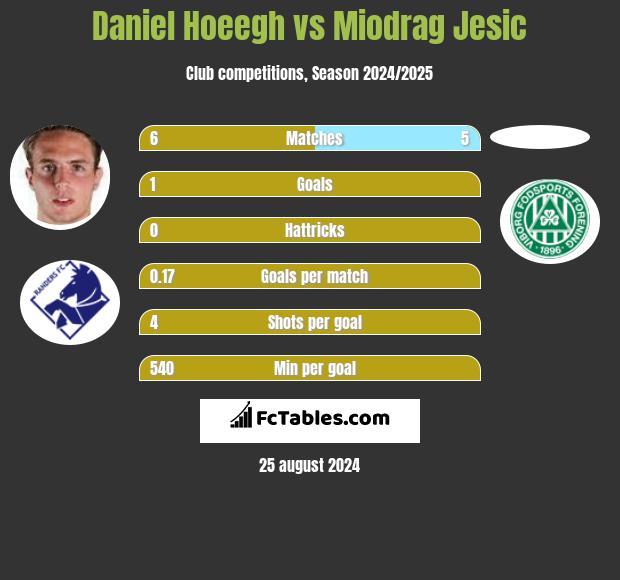 Daniel Hoeegh vs Miodrag Jesic h2h player stats