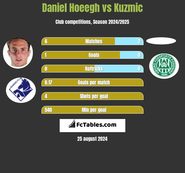 Daniel Hoeegh vs Kuzmic h2h player stats