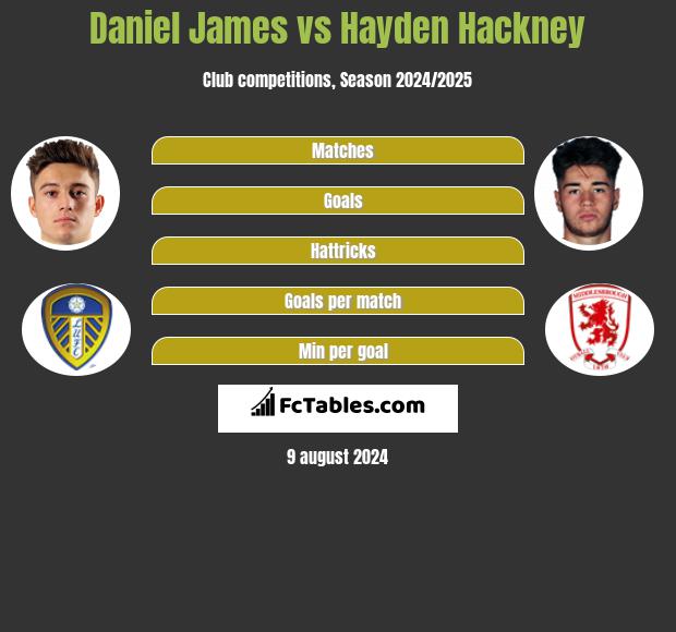 Daniel James vs Hayden Hackney h2h player stats