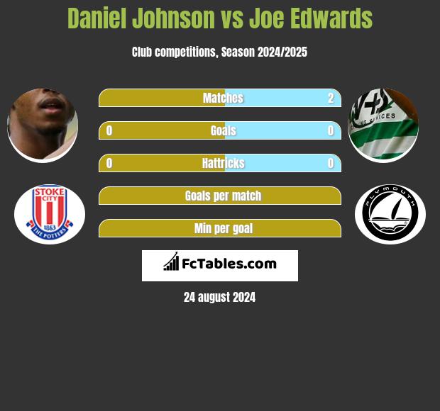 Daniel Johnson vs Joe Edwards h2h player stats