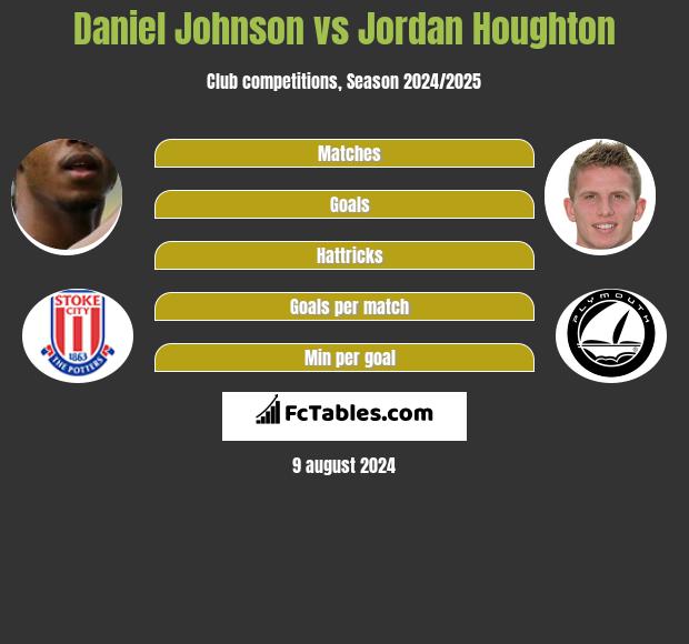 Daniel Johnson vs Jordan Houghton h2h player stats